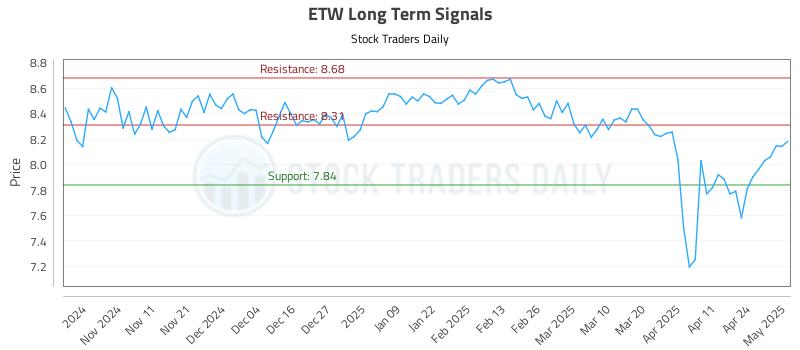 ETW Long Term Analysis for May 1 2025