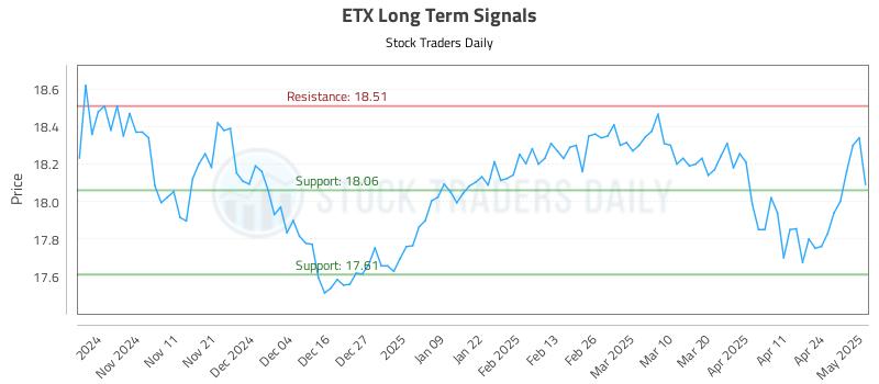 ETX Long Term Analysis for May 1 2025