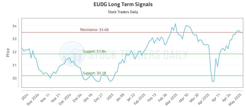 EUDG Long Term Analysis for May 1 2025 EUDG Long Term Analysis for May 1 2025