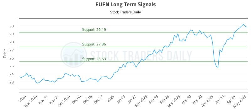 EUFN Long Term Analysis for May 1 2025 EUFN Long Term Analysis for May 1 2025