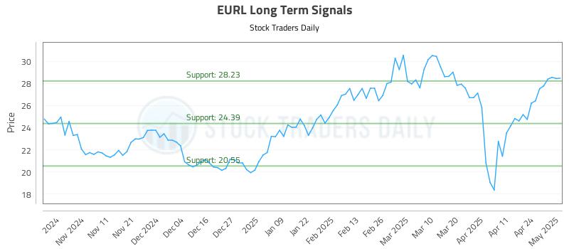 EURL Long Term Analysis for May 1 2025 EURL Long Term Analysis for May 1 2025