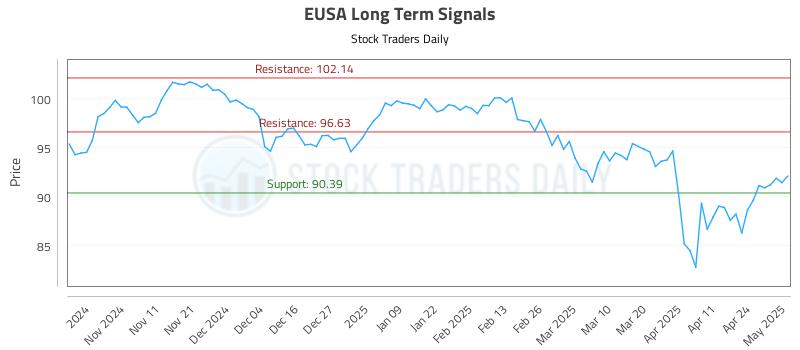 EUSA Long Term Analysis for May 1 2025 EUSA Long Term Analysis for May 1 2025