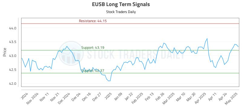 EUSB Long Term Analysis for May 1 2025 EUSB Long Term Analysis for May 1 2025