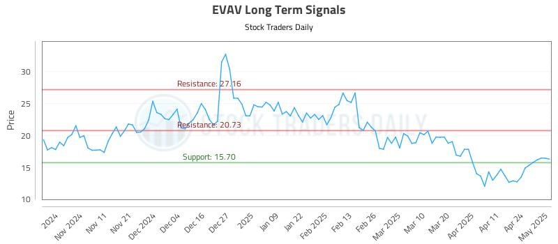 EVAV Long Term Analysis for May 1 2025