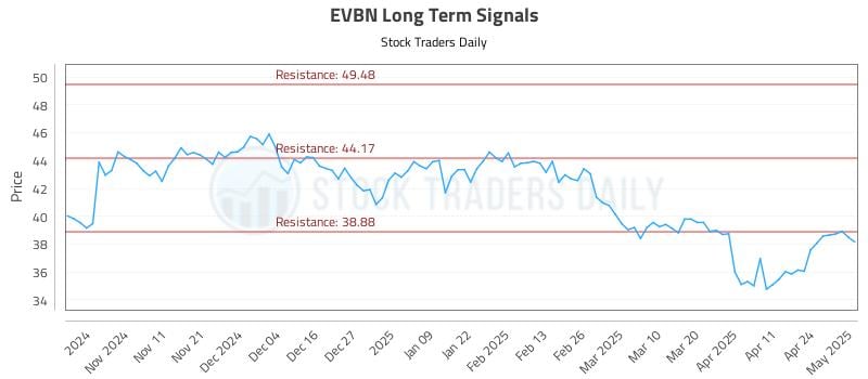 EVBN Long Term Analysis for May 1 2025