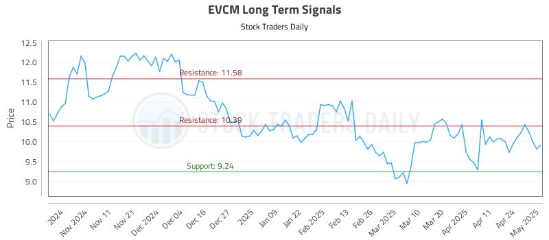 EVCM Long Term Analysis for May 1 2025