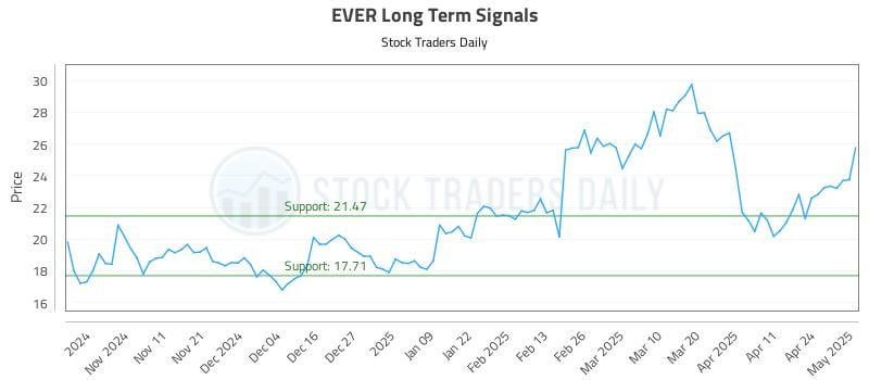 EVER Long Term Analysis for May 1 2025