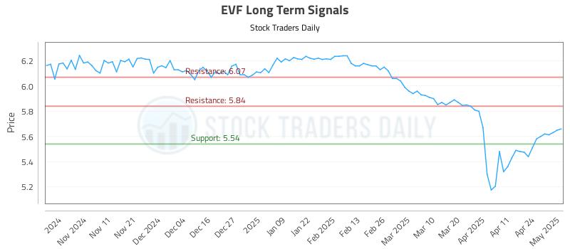 EVF Long Term Analysis for May 1 2025