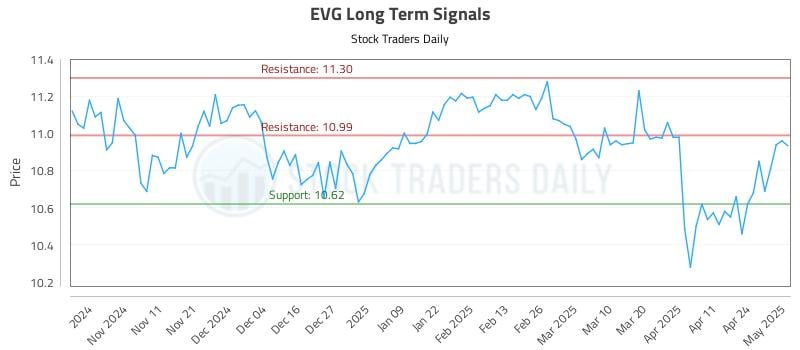 EVG Long Term Analysis for May 1 2025