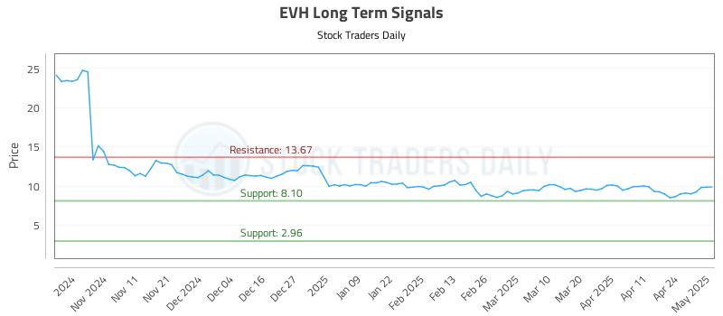EVH Long Term Analysis for May 1 2025 EVH Long Term Analysis for May 1 2025