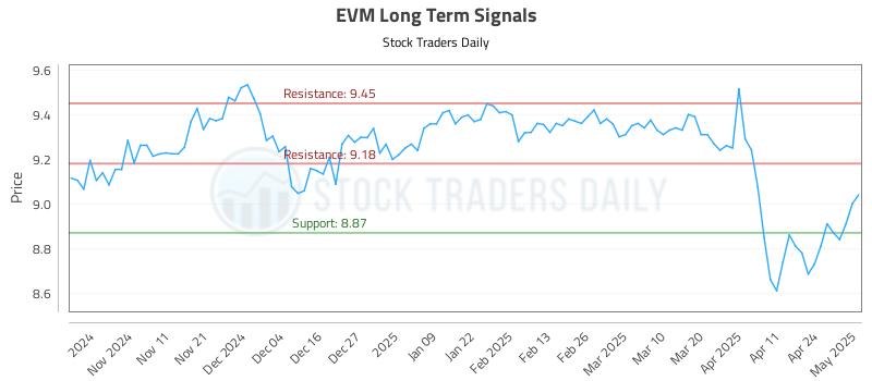EVM Long Term Analysis for May 1 2025 EVM Long Term Analysis for May 1 2025