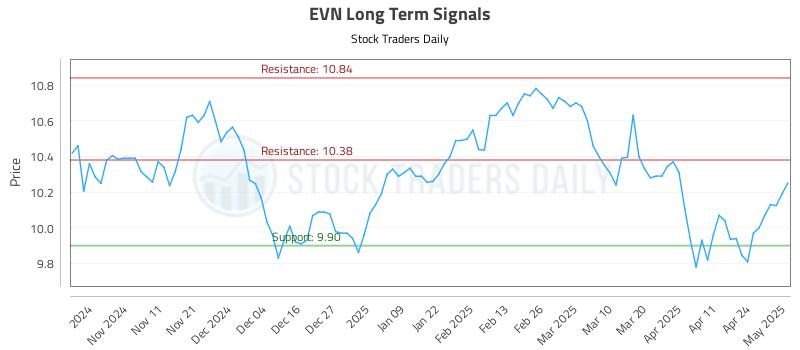 EVN Long Term Analysis for May 1 2025 EVN Long Term Analysis for May 1 2025