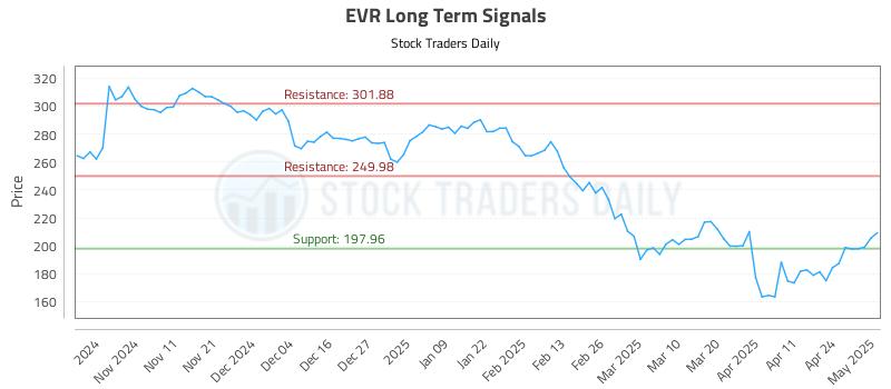 EVR Long Term Analysis for May 1 2025 EVR Long Term Analysis for May 1 2025