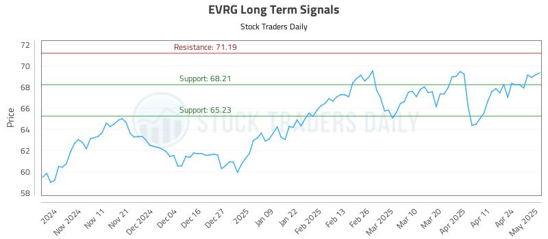 EVRG Long Term Analysis for May 1 2025 EVRG Long Term Analysis for May 1 2025