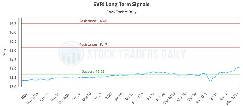 EVRI Long Term Analysis for May 1 2025 EVRI Long Term Analysis for May 1 2025