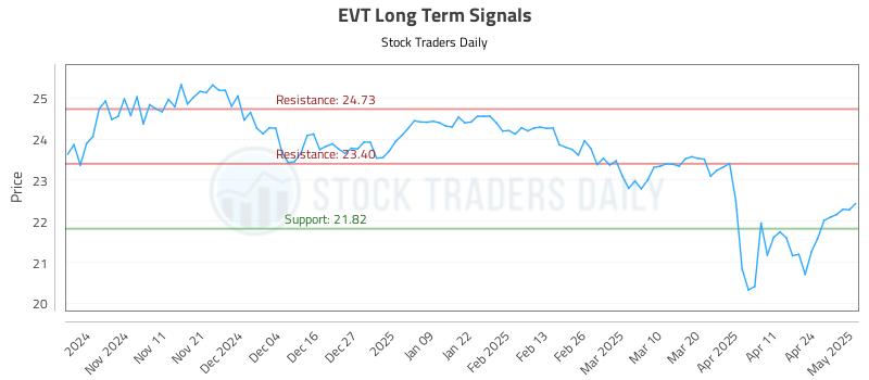 EVT Long Term Analysis for May 1 2025 EVT Long Term Analysis for May 1 2025