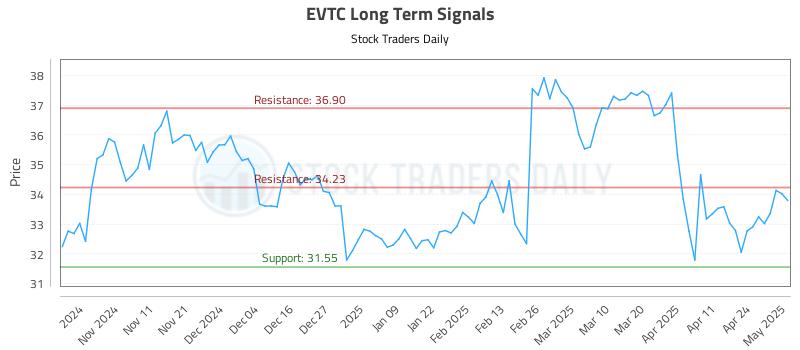 EVTC Long Term Analysis for May 1 2025 EVTC Long Term Analysis for May 1 2025