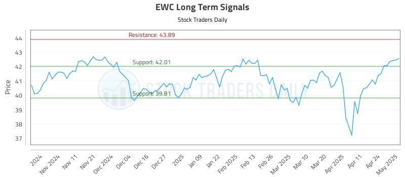 EWC Long Term Analysis for May 1 2025 EWC Long Term Analysis for May 1 2025