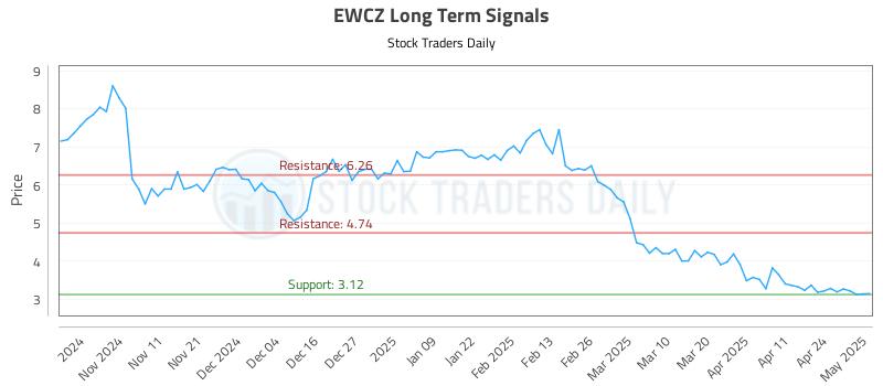 EWCZ Long Term Analysis for May 1 2025 EWCZ Long Term Analysis for May 1 2025