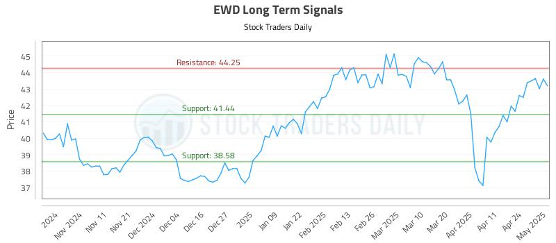 EWD Long Term Analysis for May 1 2025 EWD Long Term Analysis for May 1 2025