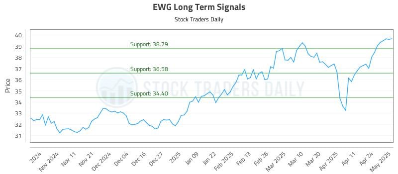 EWG Long Term Analysis for May 1 2025 EWG Long Term Analysis for May 1 2025