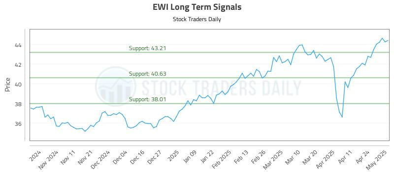EWI Long Term Analysis for May 1 2025