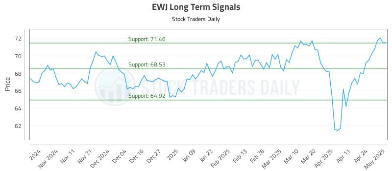 EWJ Long Term Analysis for May 1 2025 EWJ Long Term Analysis for May 1 2025