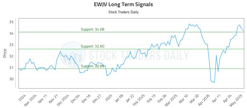 EWJV Long Term Analysis for May 1 2025 EWJV Long Term Analysis for May 1 2025