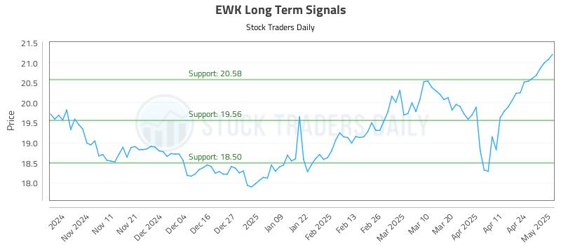 EWK Long Term Analysis for May 1 2025 EWK Long Term Analysis for May 1 2025