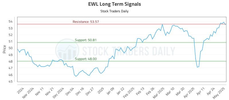 EWL Long Term Analysis for May 1 2025 EWL Long Term Analysis for May 1 2025