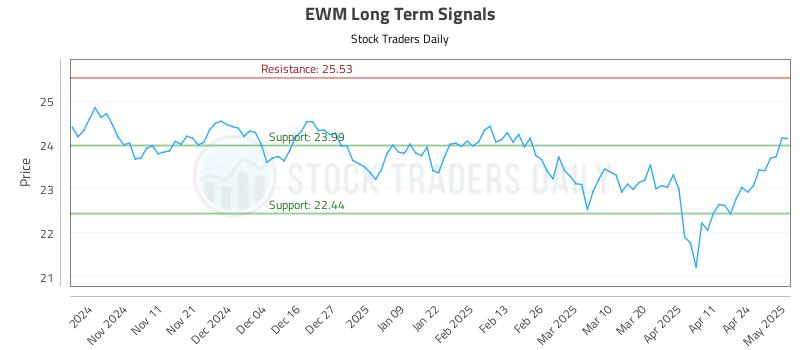 EWM Long Term Analysis for May 1 2025