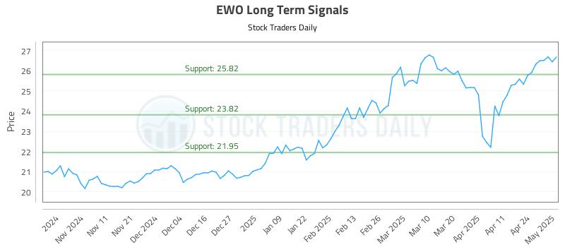 EWO Long Term Analysis for May 1 2025