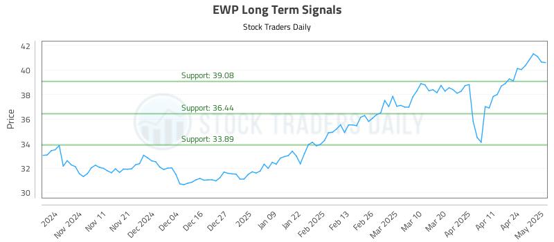 EWP Long Term Analysis for May 1 2025
