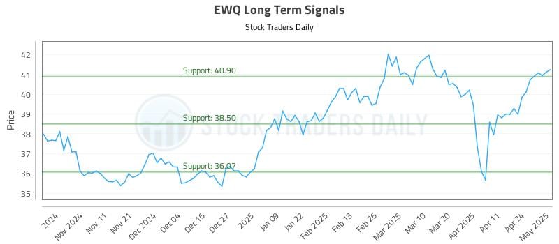 EWQ Long Term Analysis for May 1 2025