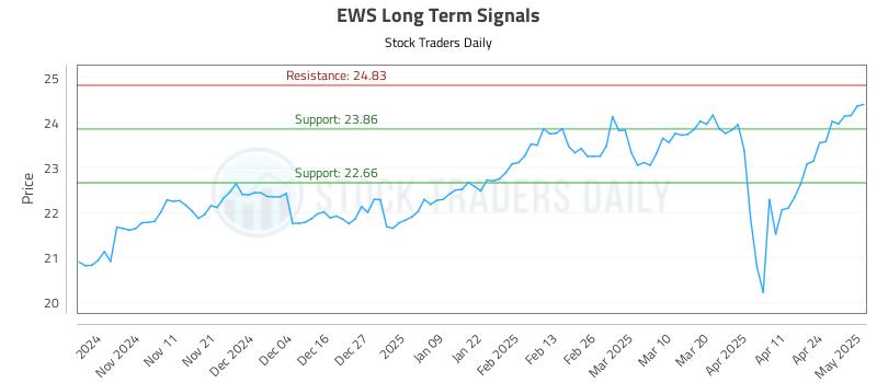EWS Long Term Analysis for May 1 2025 EWS Long Term Analysis for May 1 2025