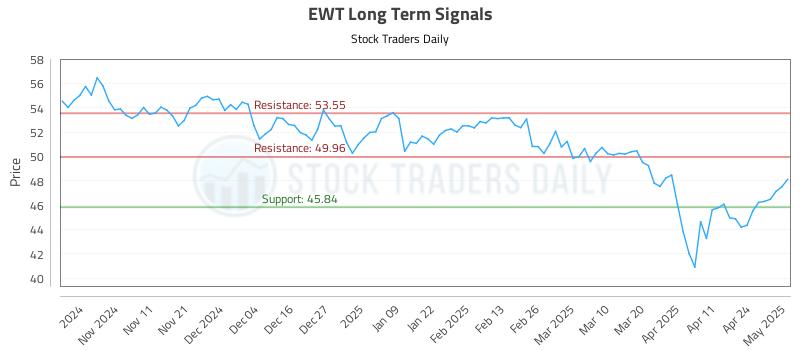 EWT Long Term Analysis for May 1 2025 EWT Long Term Analysis for May 1 2025