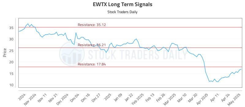 EWTX Long Term Analysis for May 1 2025 EWTX Long Term Analysis for May 1 2025