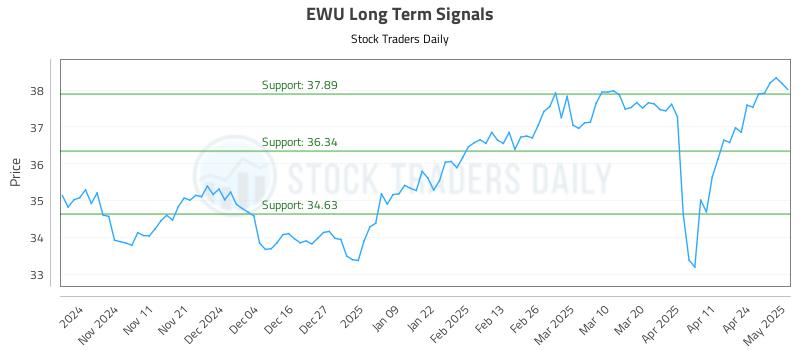 EWU Long Term Analysis for May 1 2025 EWU Long Term Analysis for May 1 2025