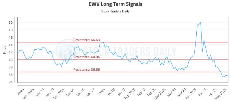 EWV Long Term Analysis for May 1 2025 EWV Long Term Analysis for May 1 2025