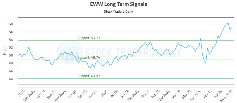 EWW Long Term Analysis for May 1 2025 EWW Long Term Analysis for May 1 2025
