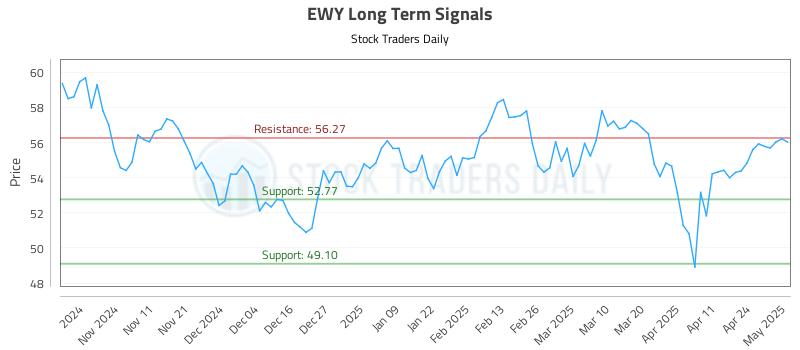 EWY Long Term Analysis for May 1 2025 EWY Long Term Analysis for May 1 2025