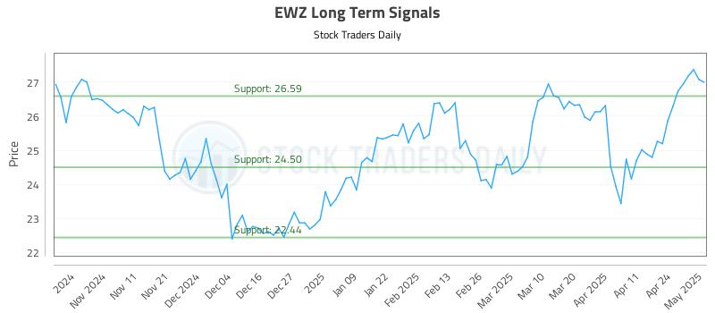 EWZ Long Term Analysis for May 1 2025 EWZ Long Term Analysis for May 1 2025