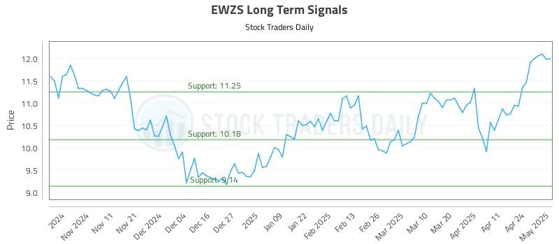 EWZS Long Term Analysis for May 1 2025