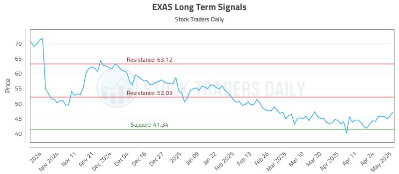 EXAS Long Term Analysis for May 1 2025 EXAS Long Term Analysis for May 1 2025