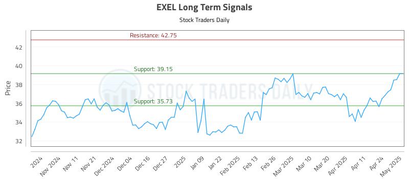 EXEL Long Term Analysis for May 1 2025 EXEL Long Term Analysis for May 1 2025