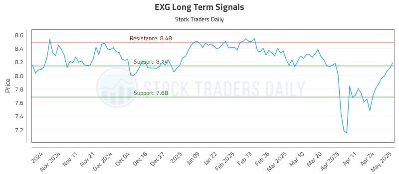 EXG Long Term Analysis for May 1 2025 EXG Long Term Analysis for May 1 2025