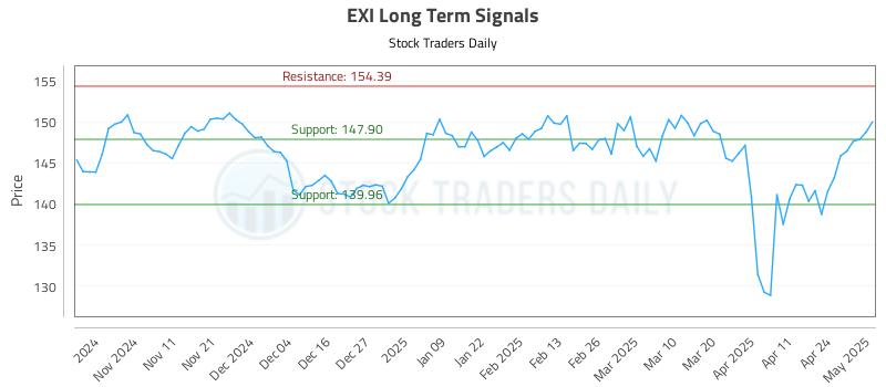 EXI Long Term Analysis for May 1 2025 EXI Long Term Analysis for May 1 2025