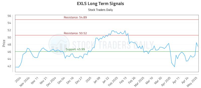 EXLS Long Term Analysis for May 1 2025 EXLS Long Term Analysis for May 1 2025