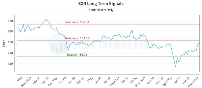 EXR Long Term Analysis for May 1 2025 EXR Long Term Analysis for May 1 2025