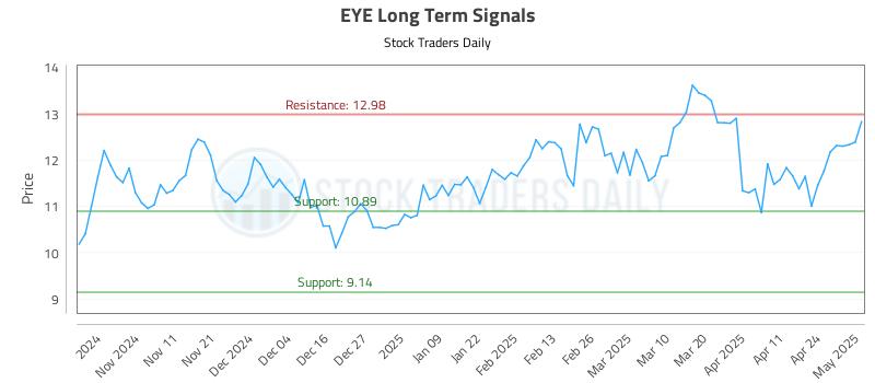 EYE Long Term Analysis for May 1 2025 EYE Long Term Analysis for May 1 2025
